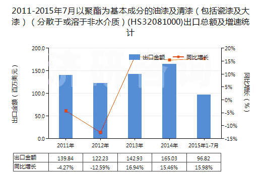 2011-2015年7月以聚酯為基本成分的油漆及清漆(包括瓷漆及大漆)(分散于或溶于非水介質(zhì))(HS32081000)出口總額及增速統(tǒng)計(jì) 2011-2015年7月以聚酯為基本成分的油漆及清漆(包括瓷漆及大漆)(分散于或溶于非水介質(zhì))(HS32081000)出口總額及增速統(tǒng)計(jì)